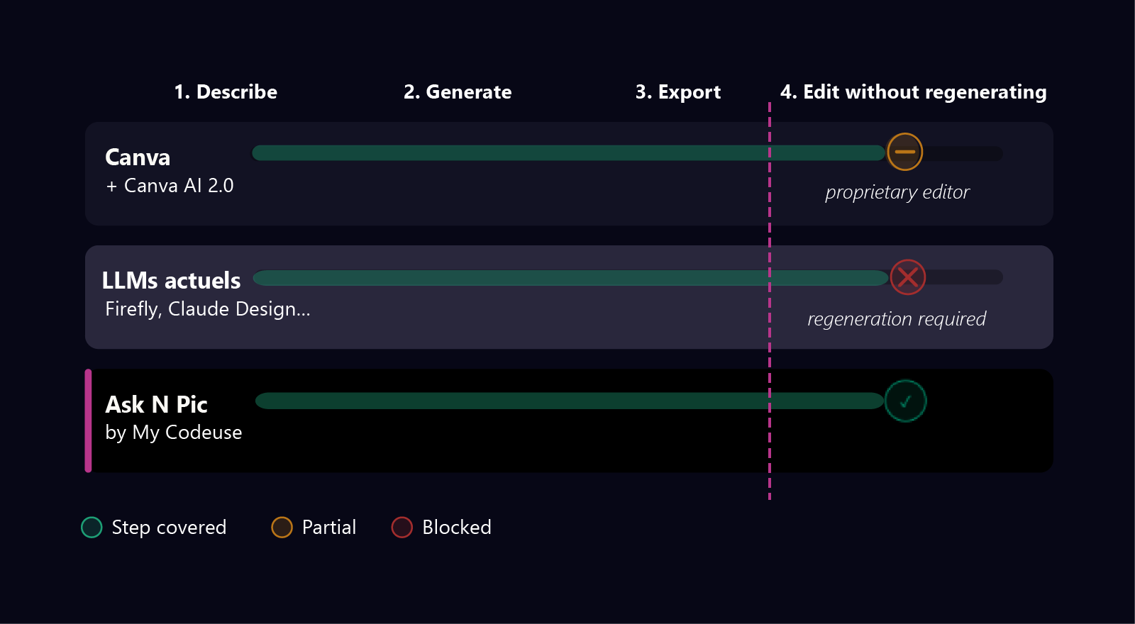 4-step visual creation workflow: where Canva and current LLMs stop vs Ask N Pic covering real-time editing without regeneration