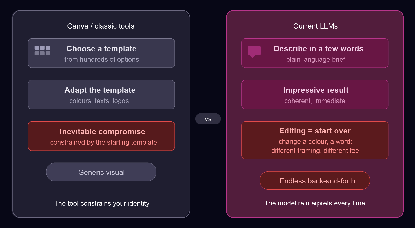Comparison of classic tools and LLMs: two approaches, two different limits