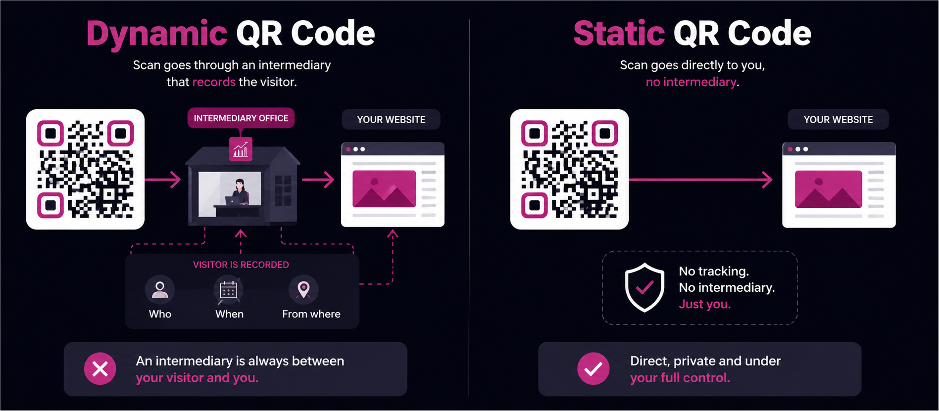 Dynamic QR routed through a tracking middleman desk, versus a direct-address QR with no middleman