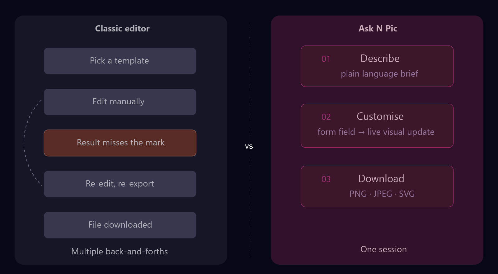 Comparison between classic editor workflow and real-time in-browser editing for a business card