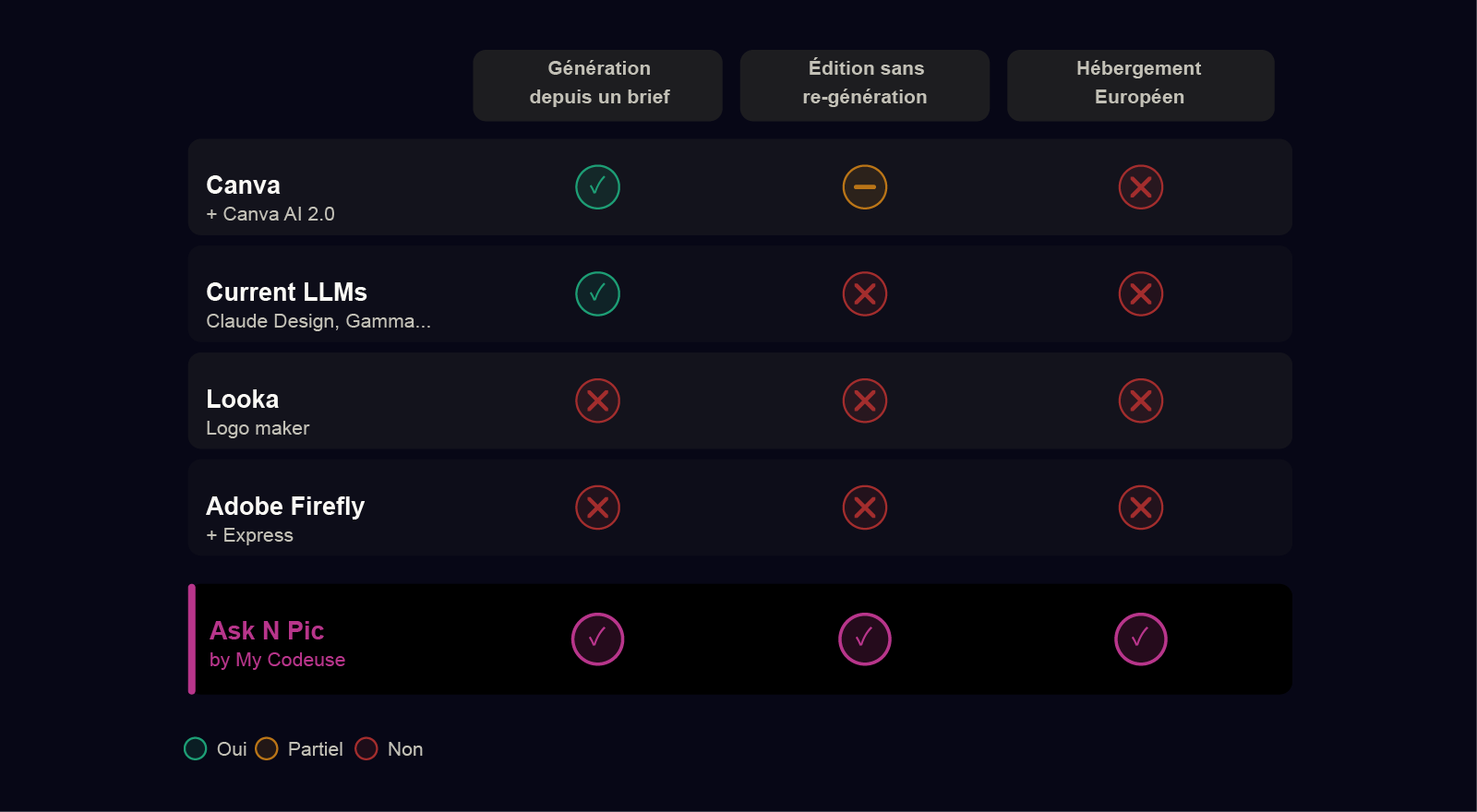 Comparatif 2026 des outils de création visuelle IA : génération depuis un brief, édition en temps réel et hébergement européen