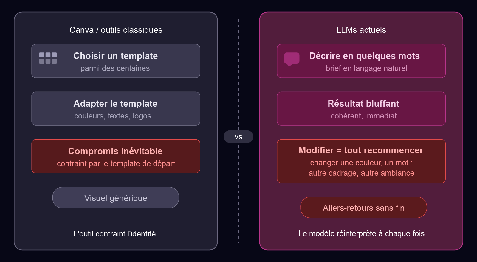 Comparaison outils classiques et LLMs : deux approches, deux limites différentes