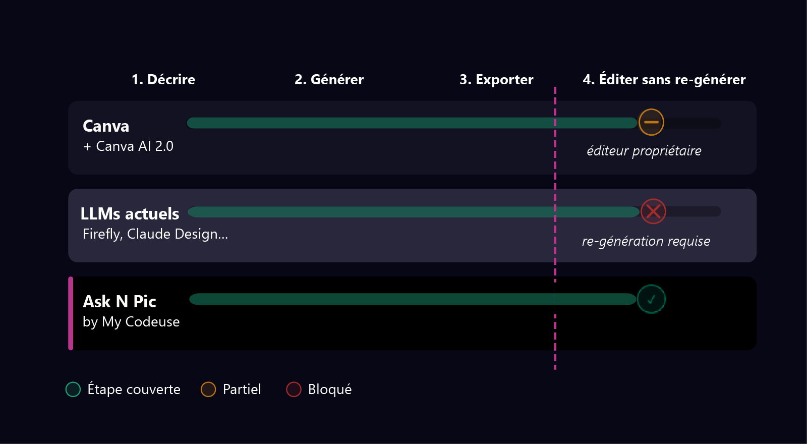Comparaison outils classiques et LLMs : deux approches, deux limites différentes