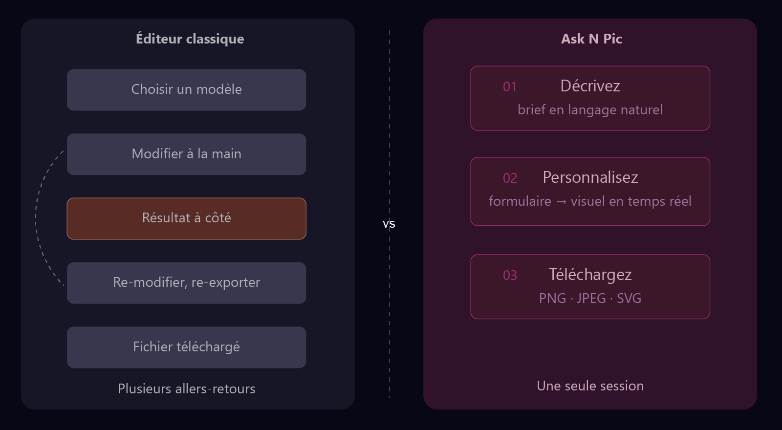 Comparaison workflow éditeur classique vs édition en temps réel dans le navigateur pour une carte de visite
