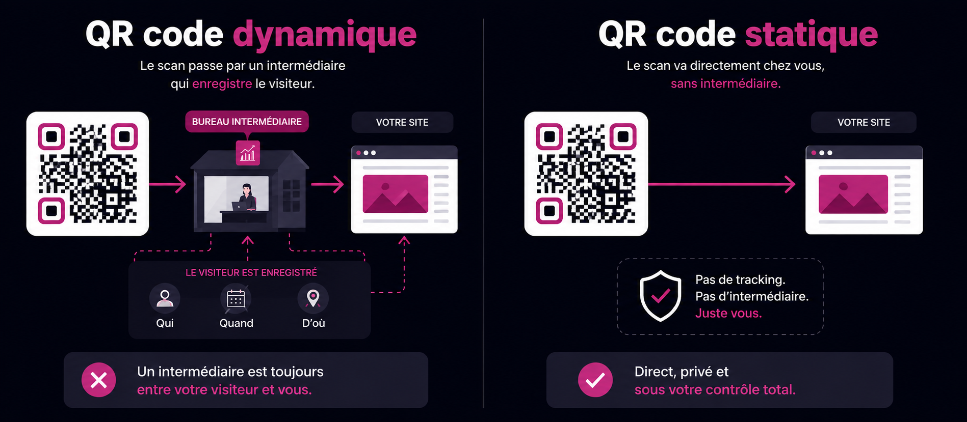 QR dynamique qui passe par un bureau intermédiaire traceur, face à un QR à adresse directe