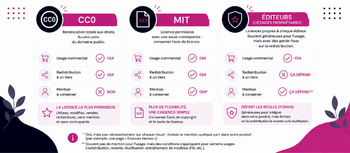 Trois familles de licences côte à côte : CC0, MIT permissive, licence maison, et ce que chacune autorise